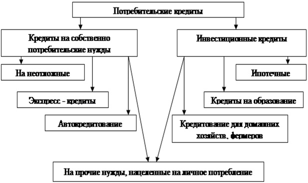 Дипломная работа: Организация потребительского кредитования на примере ОАО ВУЗ-Банк